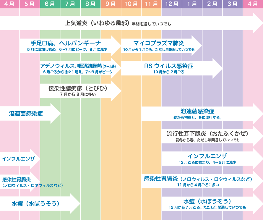 感染症カレンダー