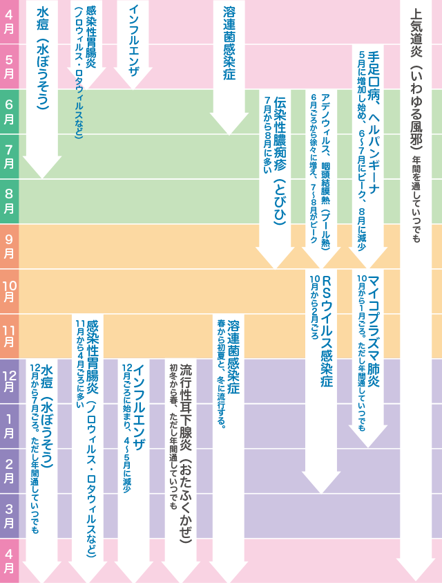 感染症カレンダー